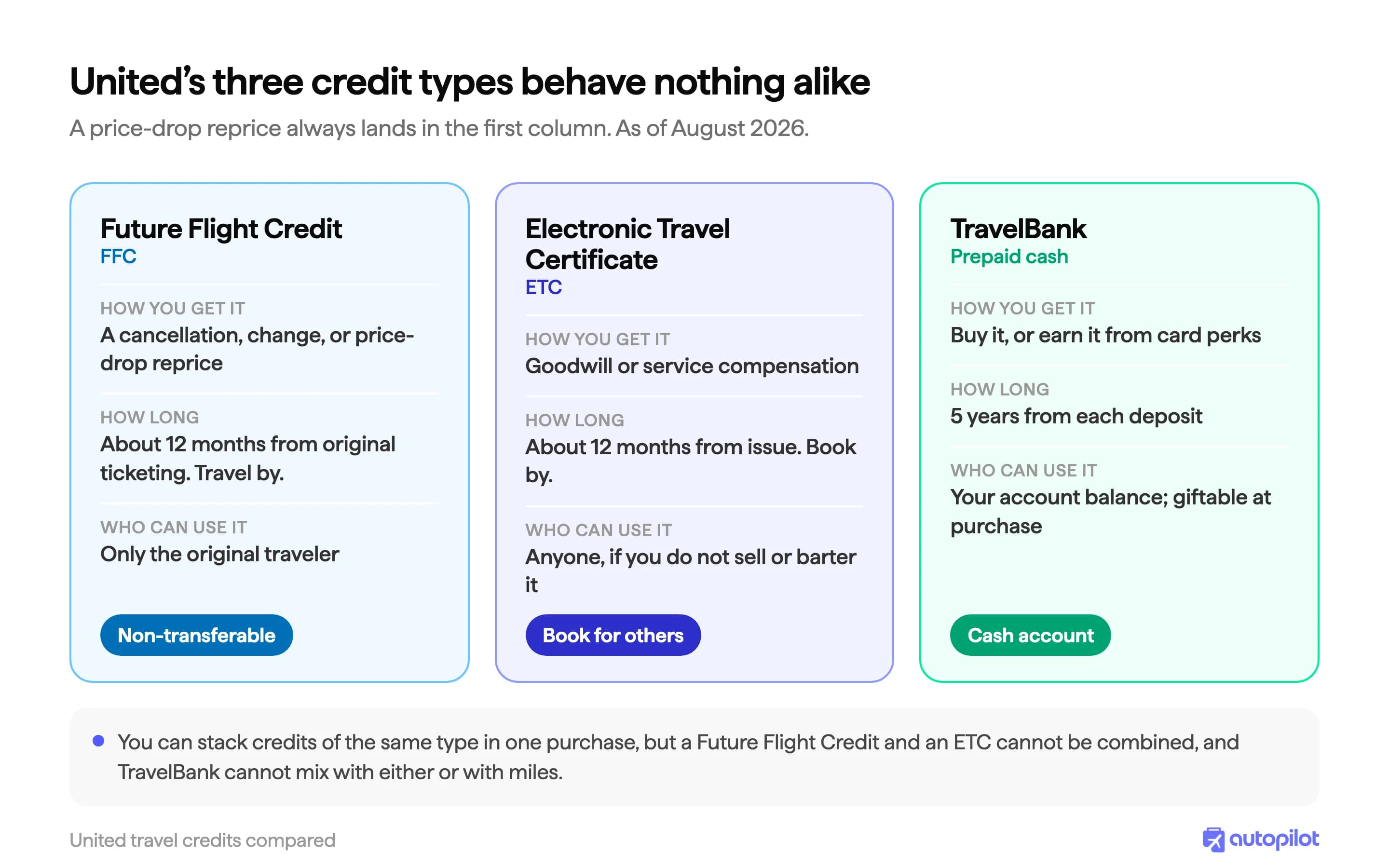 Comparison of United Future Flight Credit, Electronic Travel Certificate, and TravelBank: how each is earned, how long it lasts, whether it transfers