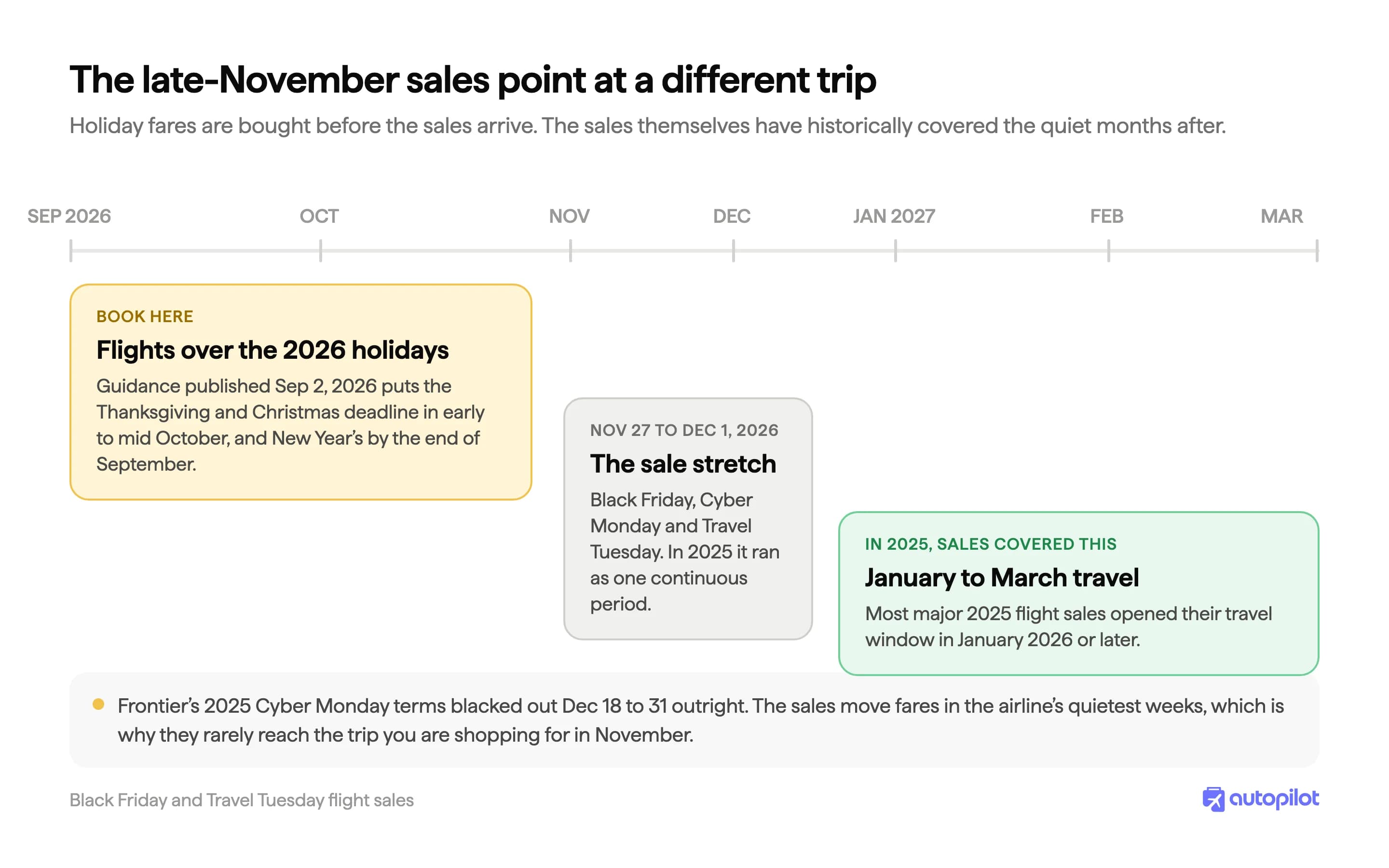 Timeline showing holiday flights should be booked before Black Friday while late-November sales target January to March travel