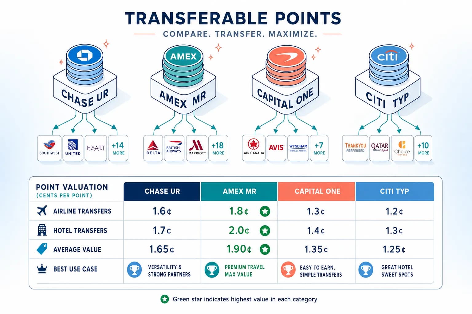 Four transferable points currencies comparison showing Chase UR, Amex MR, Capital One, and Citi TYP