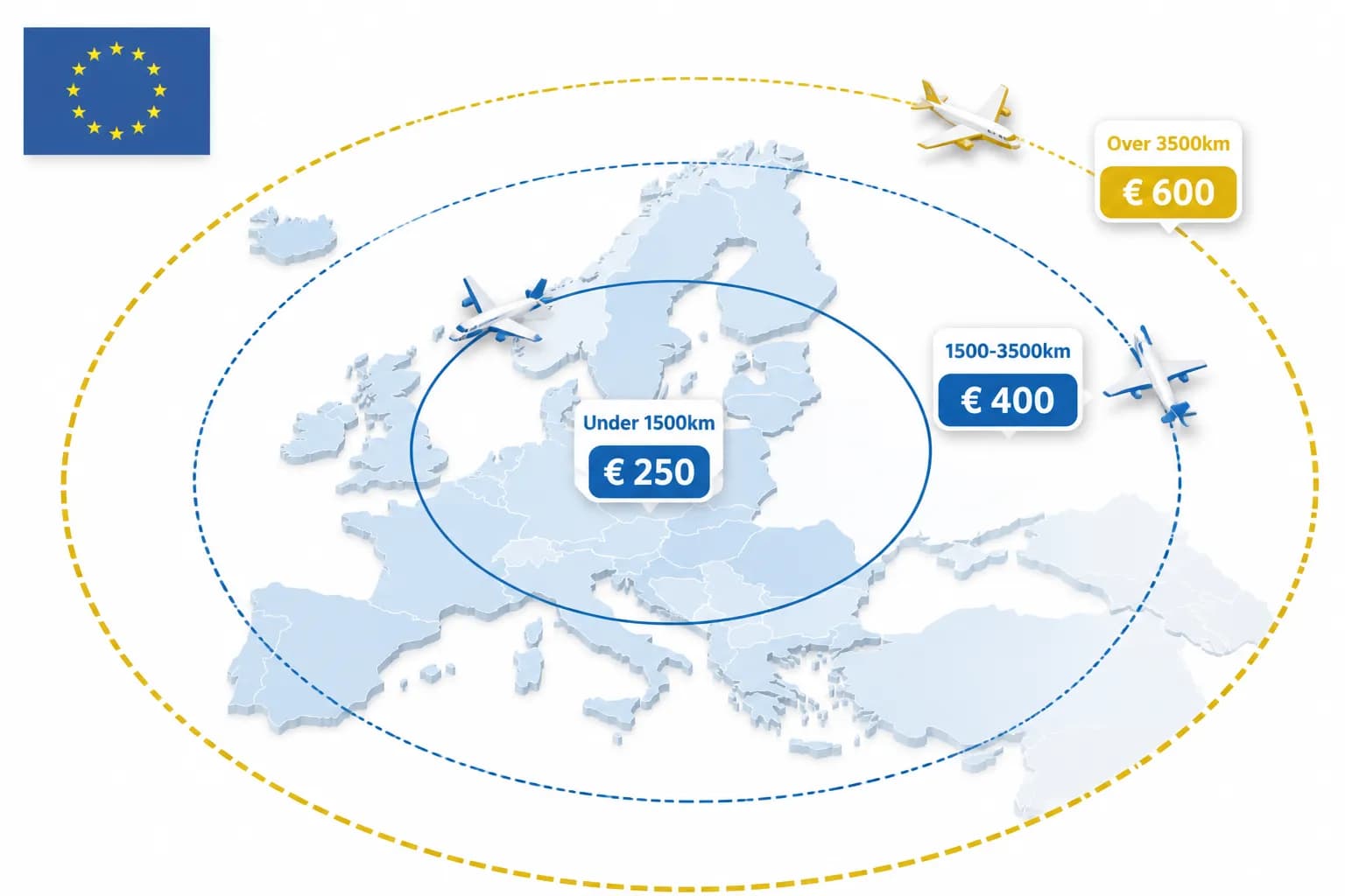 EU261 compensation tiers by flight distance: 250 euros under 1500km, 400 euros 1500-3500km, 600 euros over 3500km