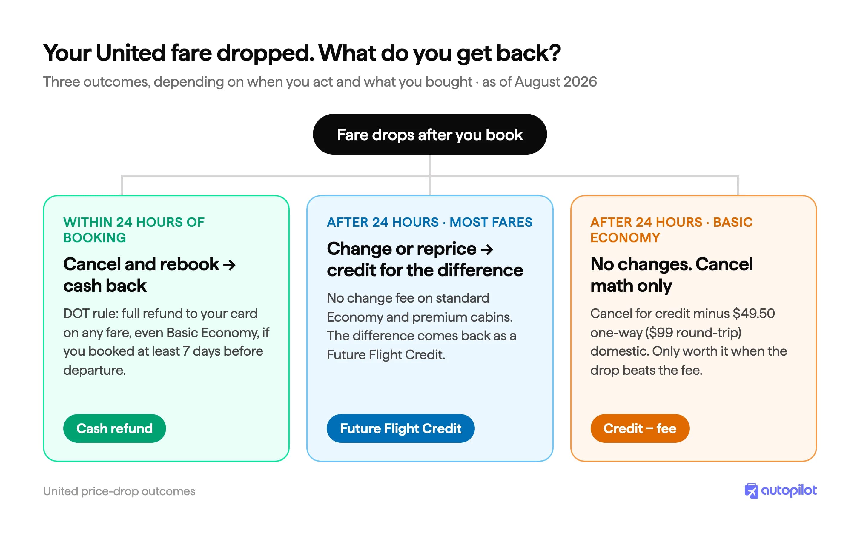 Flowchart: what United gives you back when your fare drops. Cash within 24 hours, Future Flight Credit after that, cancel-and-rebook math on Basic Economy