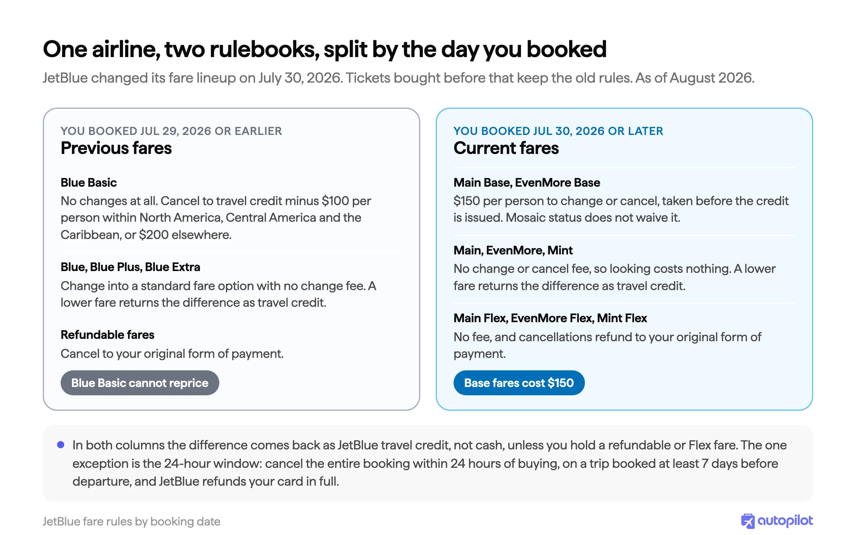 Diagram of JetBlue's July 30, 2026 fare cutover, showing tickets booked on or before July 29, 2026 following the previous fare rules and tickets booked July 30, 2026 or later following the new fare rules