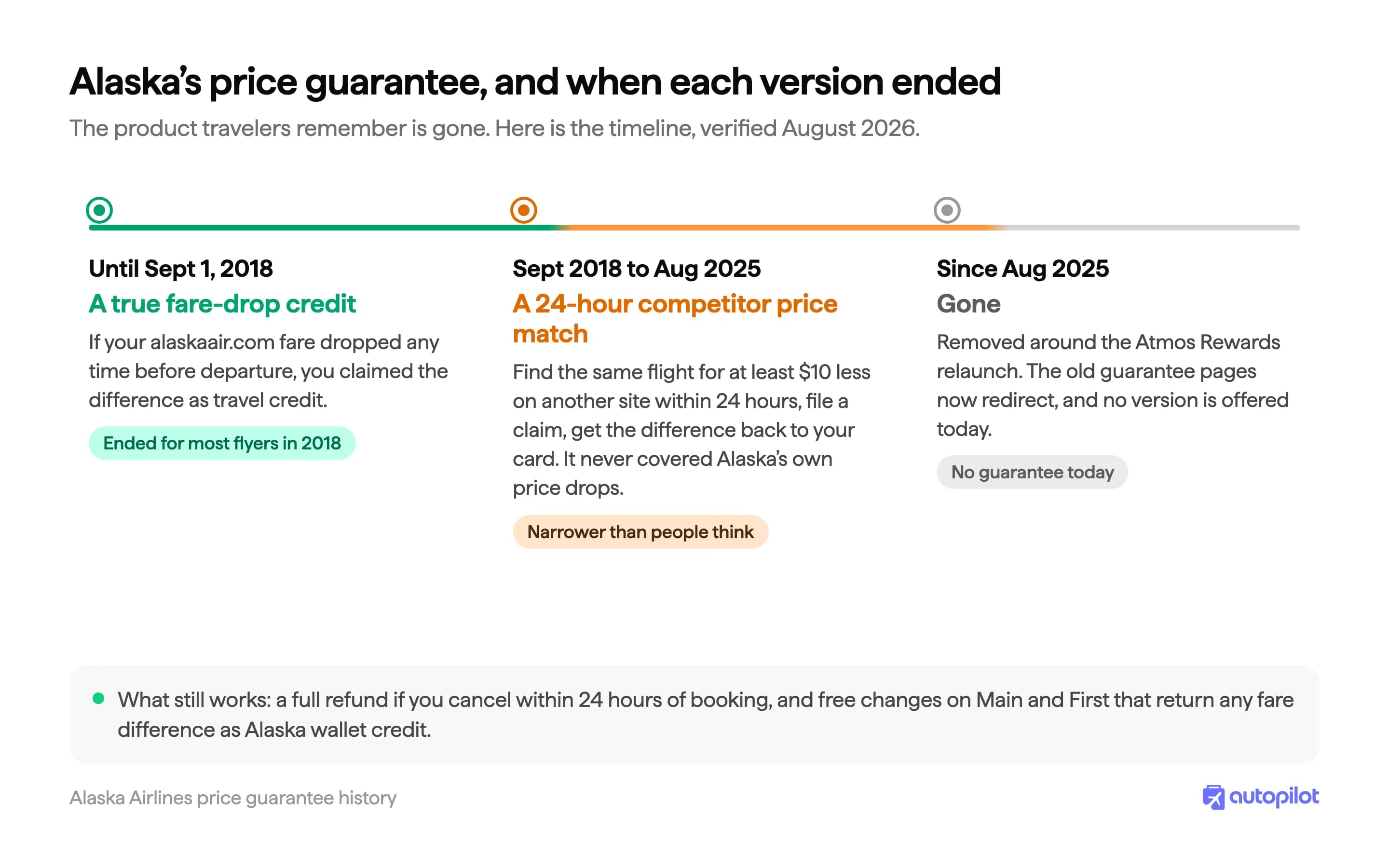Timeline of Alaska Airlines' price guarantee: a true fare-drop credit until 2018, a narrow 24-hour competitor price match from 2018 to 2025, and removed in 2025