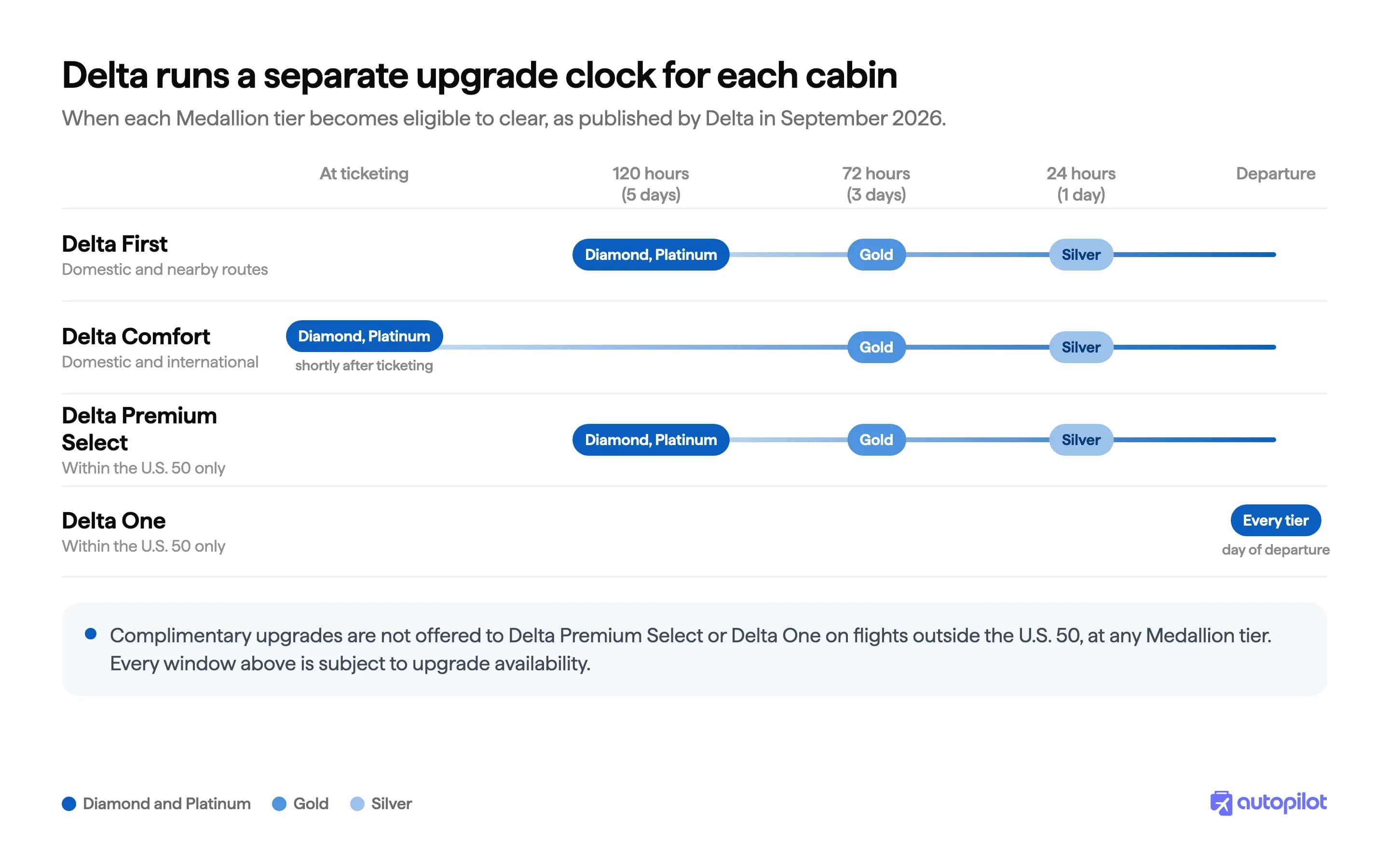 Delta upgrade clearing windows by cabin and Medallion tier, from ticketing to day of departure