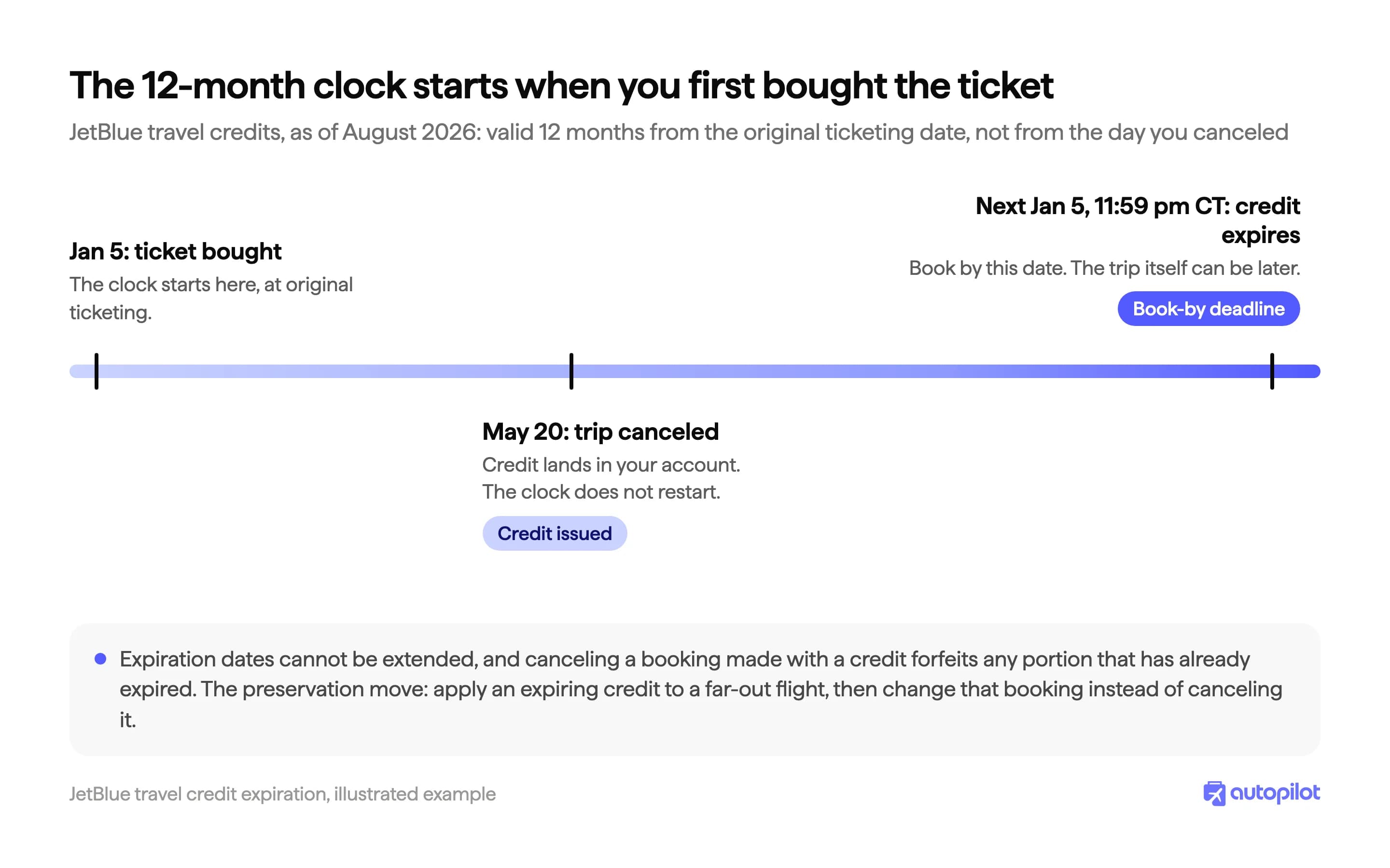 Timeline showing that a JetBlue travel credit expires 12 months from the original ticketing date, not from the cancellation date. Book by the deadline; travel can be later.