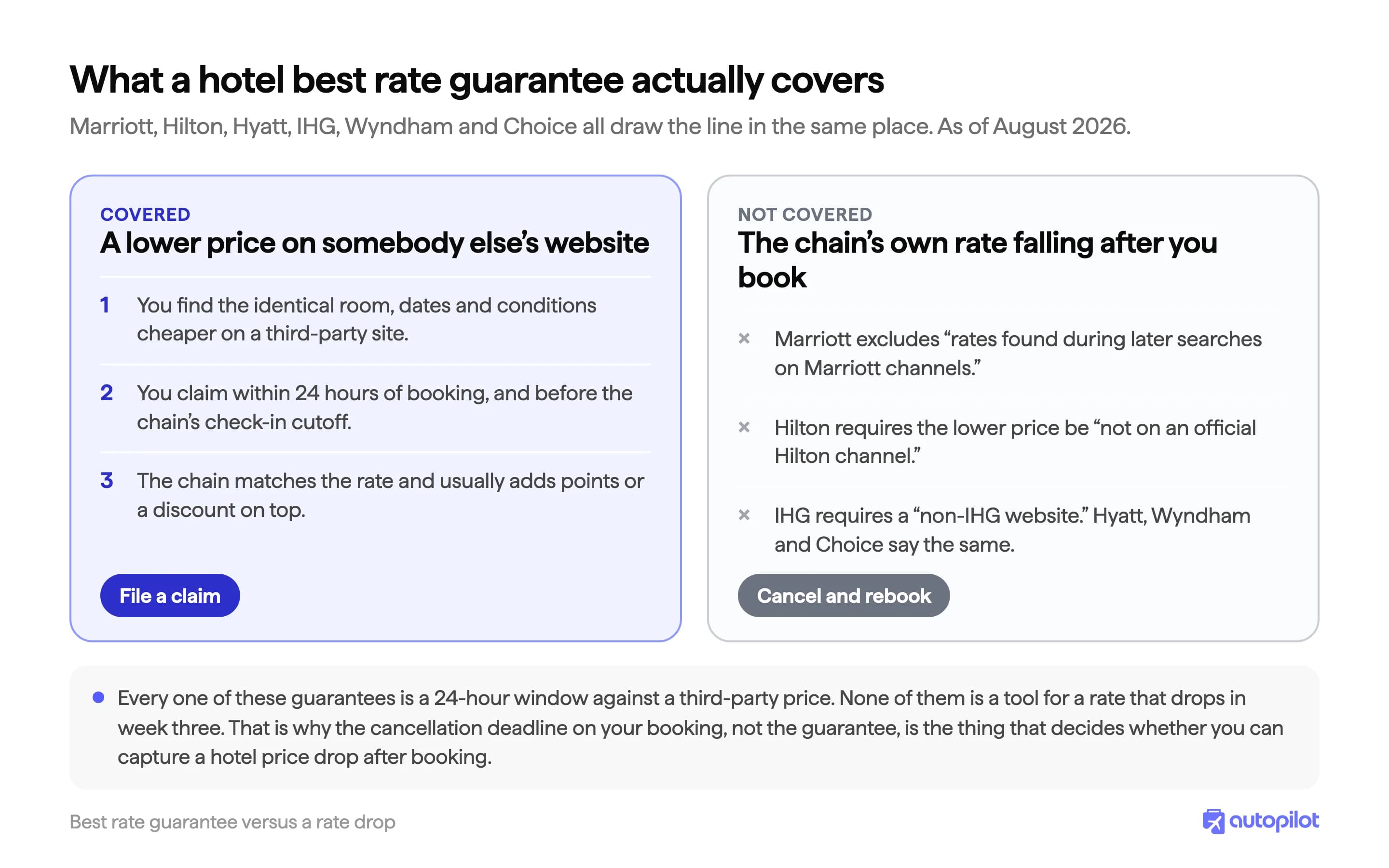 Diagram contrasting a best rate guarantee, which covers a lower price on another website within 24 hours of booking, with a rate drop on the chain's own site in week three, which it does not cover